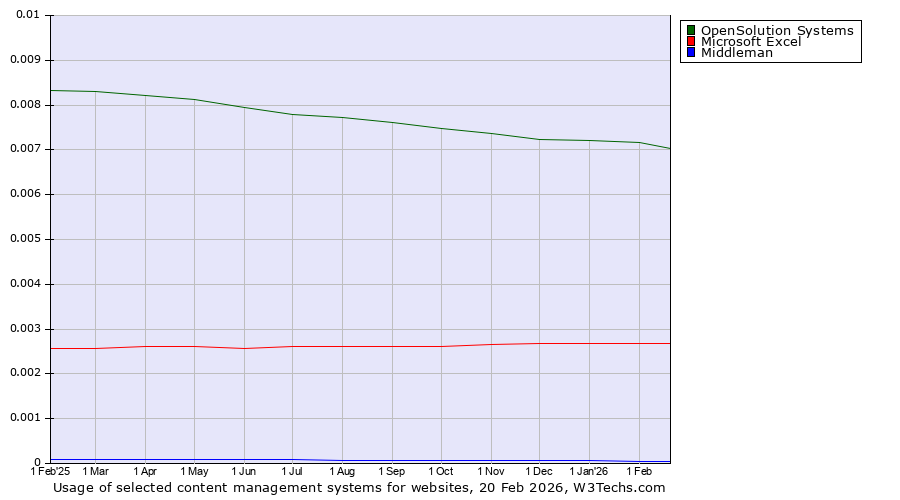 Historical trends in the usage of OpenSolution Systems vs. Microsoft Excel vs. Middleman