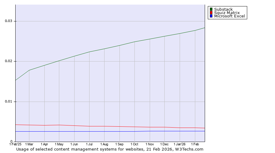 Historical trends in the usage of Substack vs. Squiz Matrix vs. Microsoft Excel