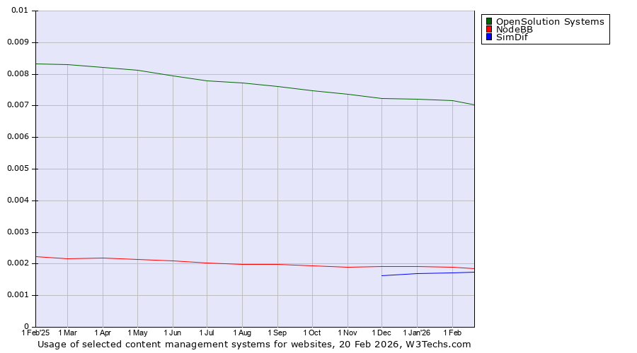 Historical trends in the usage of OpenSolution Systems vs. NodeBB vs. SimDif