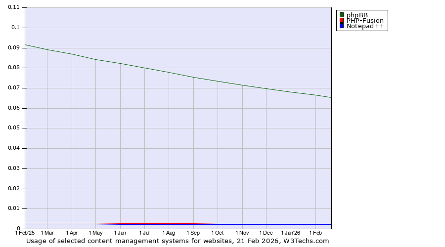 Historical trends in the usage of phpBB vs. PHP-Fusion vs. Notepad++