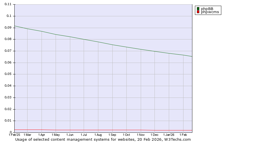 Historical trends in the usage of phpBB vs. phpwcms