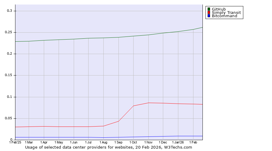 Historical trends in the usage of GitHub vs. Simply Transit vs. Bitcommand