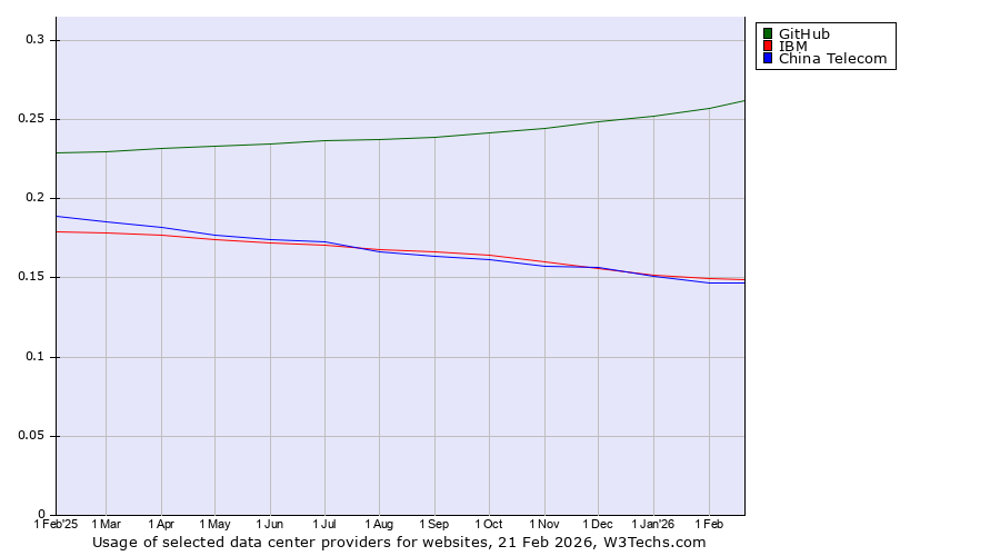 Historical trends in the usage of GitHub vs. IBM vs. China Telecom