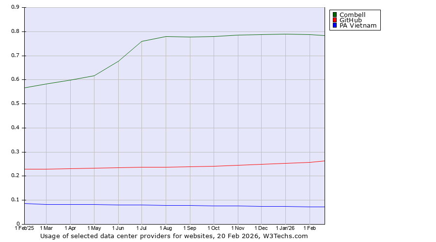 Historical trends in the usage of Combell vs. GitHub vs. PA Vietnam