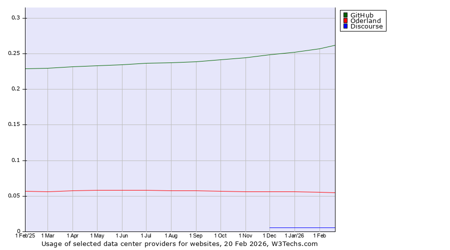 Historical trends in the usage of GitHub vs. Oderland vs. Discourse
