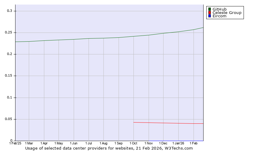 Historical trends in the usage of GitHub vs. Celeste Group vs. Eircom