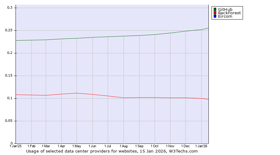 Historical trends in the usage of GitHub vs. RackForest vs. Eircom