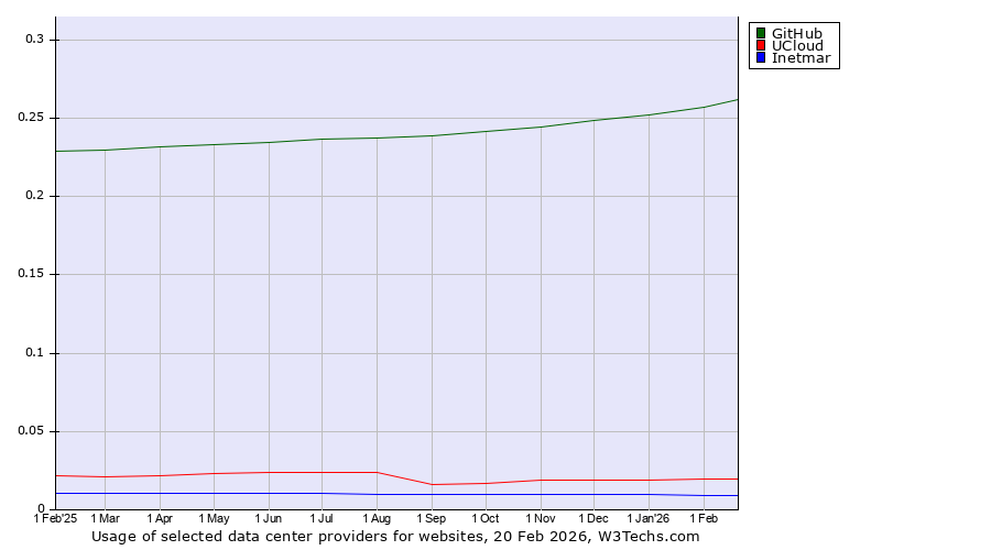 Historical trends in the usage of GitHub vs. UCloud vs. Inetmar