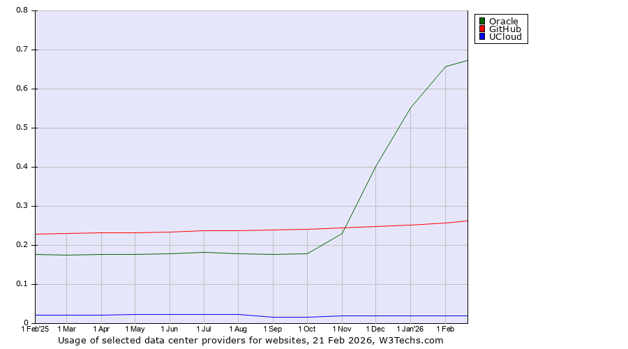 Historical trends in the usage of Oracle vs. GitHub vs. UCloud