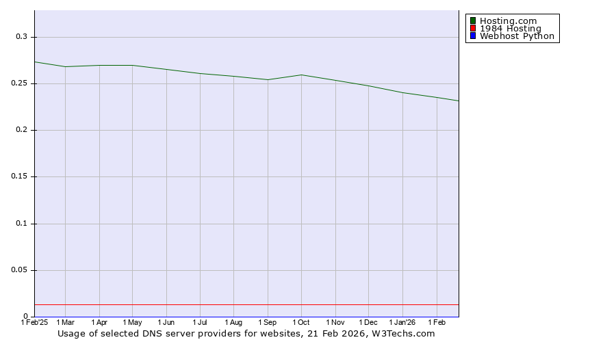 Historical trends in the usage of Hosting.com vs. 1984 Hosting vs. Webhost Python