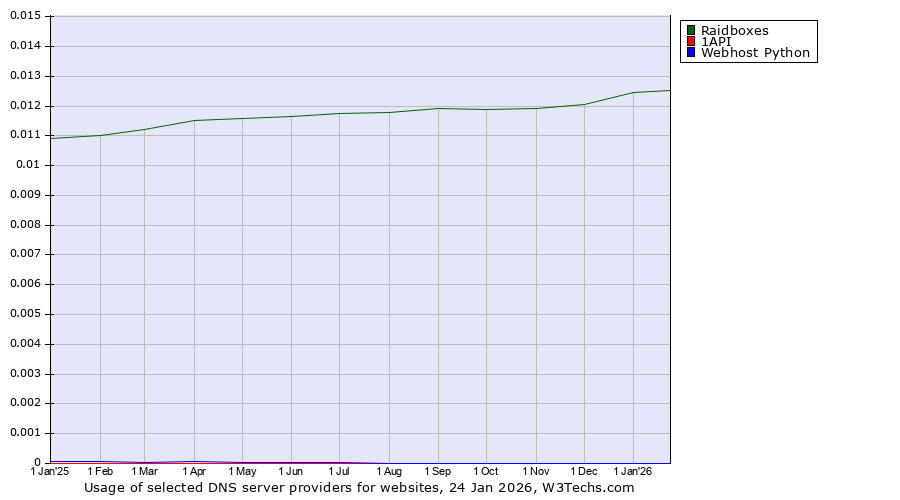 Historical trends in the usage of Raidboxes vs. 1API vs. Webhost Python