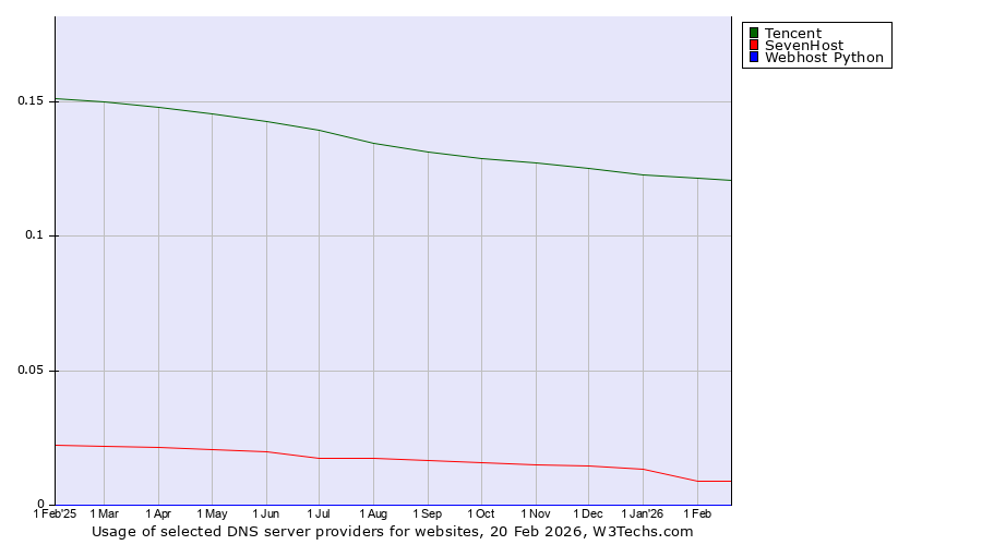 Historical trends in the usage of Tencent vs. SevenHost vs. Webhost Python