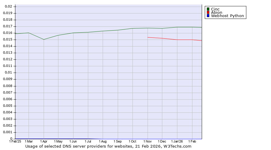Historical trends in the usage of Cinc vs. Abion vs. Webhost Python