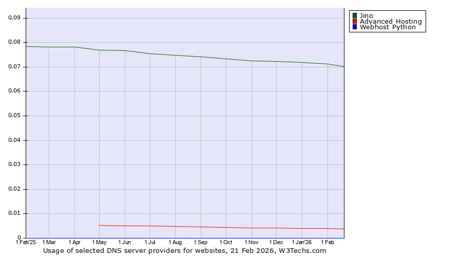 Historical trends in the usage of Jino vs. Advanced Hosting vs. Webhost Python