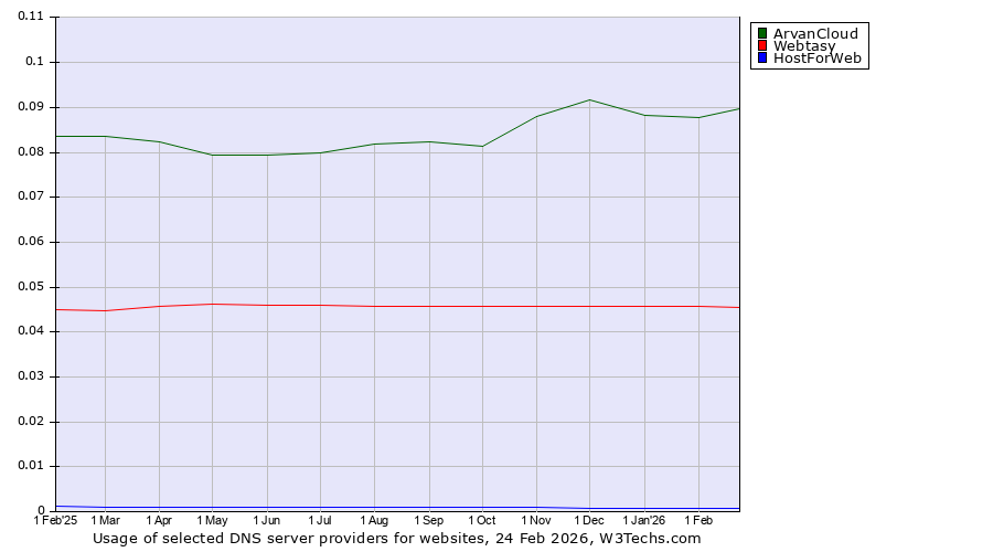 Historical trends in the usage of ArvanCloud vs. Webtasy vs. HostForWeb