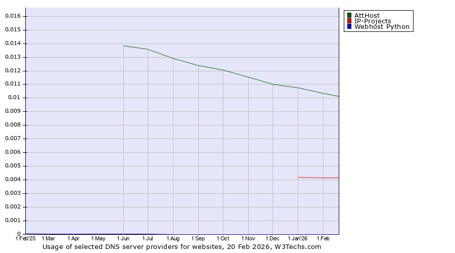 Historical trends in the usage of AttHost vs. IP-Projects vs. Webhost Python