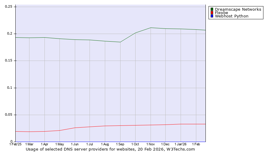 Historical trends in the usage of Dreamscape Networks vs. Flexbe vs. Webhost Python
