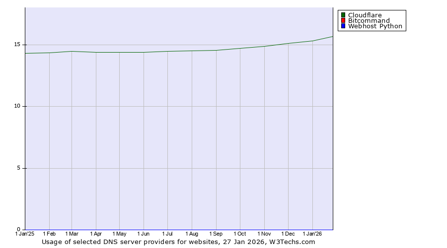 Historical trends in the usage of Cloudflare vs. Bitcommand vs. Webhost Python