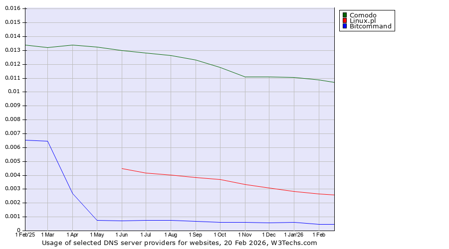 Historical trends in the usage of Comodo vs. Linux.pl vs. Bitcommand
