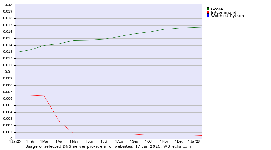 Historical trends in the usage of Gcore vs. Bitcommand vs. Webhost Python