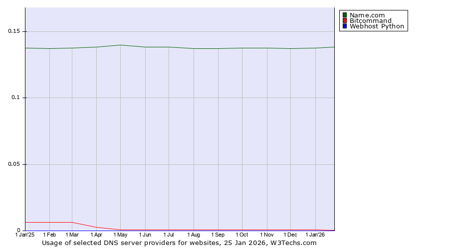 Historical trends in the usage of Name.com vs. Bitcommand vs. Webhost Python