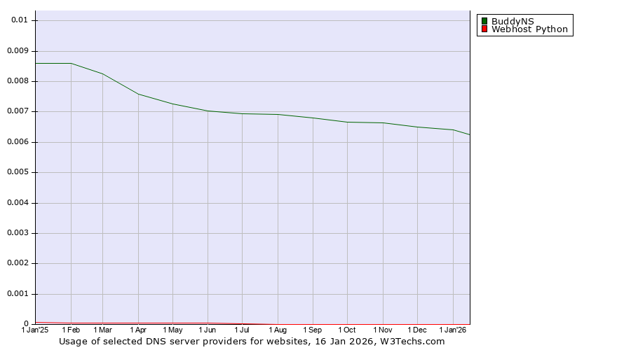 Historical trends in the usage of BuddyNS vs. Webhost Python