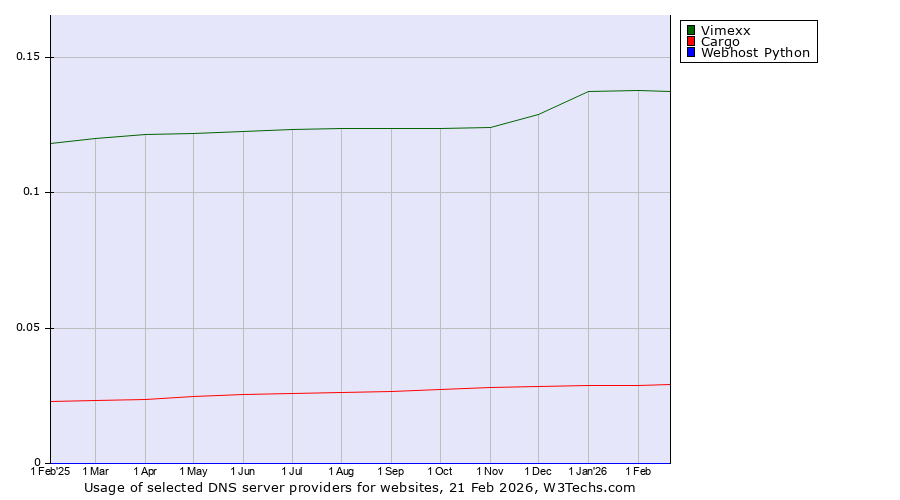 Historical trends in the usage of Vimexx vs. Cargo vs. Webhost Python