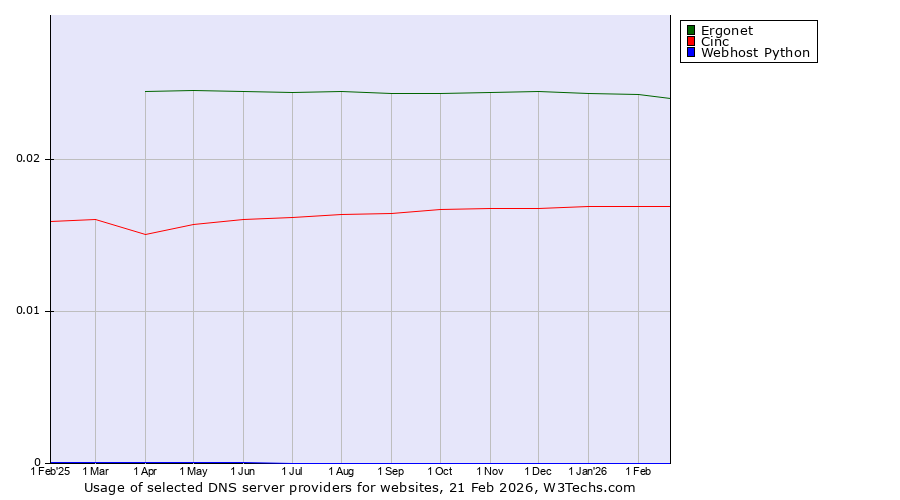 Historical trends in the usage of Ergonet vs. Cinc vs. Webhost Python