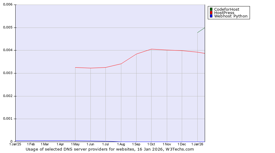 Historical trends in the usage of CodeforHost vs. HostPress vs. Webhost Python