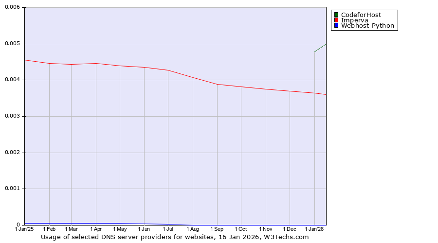 Historical trends in the usage of CodeforHost vs. Imperva vs. Webhost Python