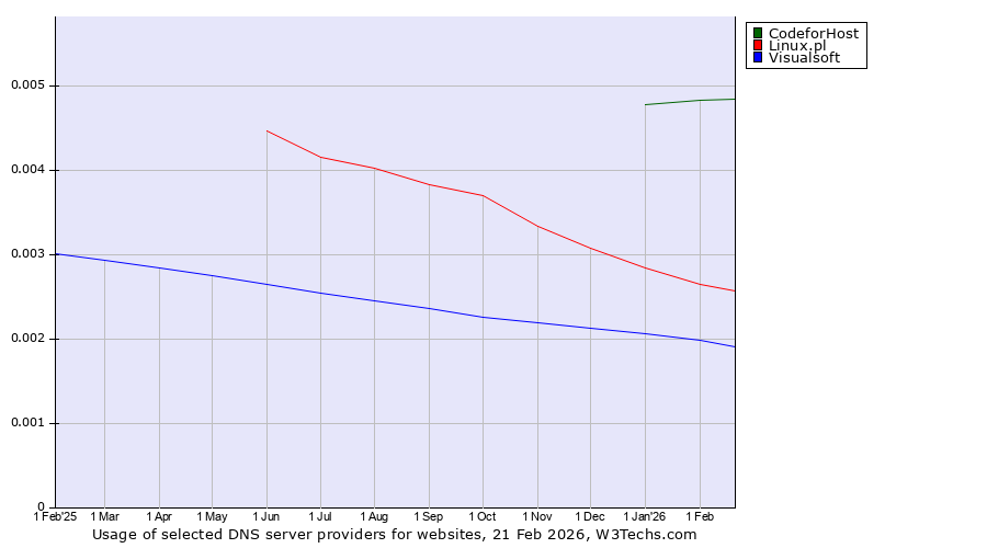 Historical trends in the usage of CodeforHost vs. Linux.pl vs. Visualsoft