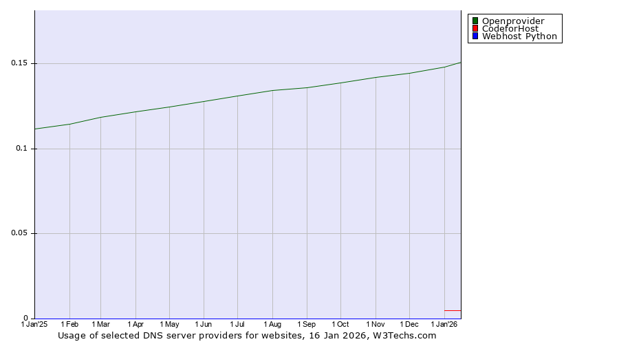 Historical trends in the usage of Openprovider vs. CodeforHost vs. Webhost Python