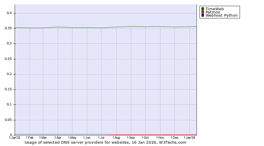 Historical trends in the usage of TimeWeb vs. Patmos vs. Webhost Python
