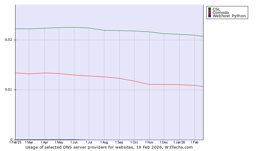 Historical trends in the usage of CSL vs. Comodo vs. Webhost Python