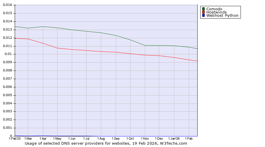 Historical trends in the usage of Comodo vs. Hostwinds vs. Webhost Python
