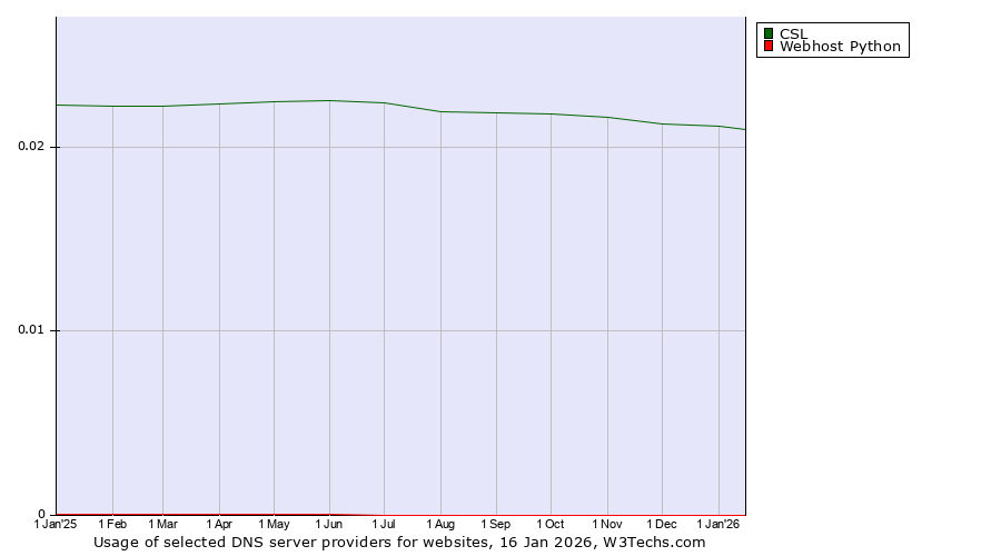 Historical trends in the usage of CSL vs. Webhost Python