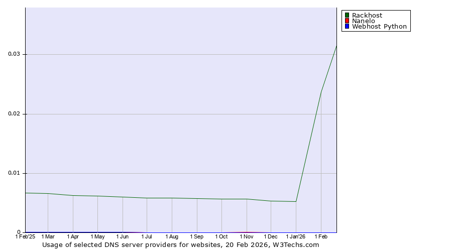 Historical trends in the usage of Rackhost vs. Nanelo vs. Webhost Python