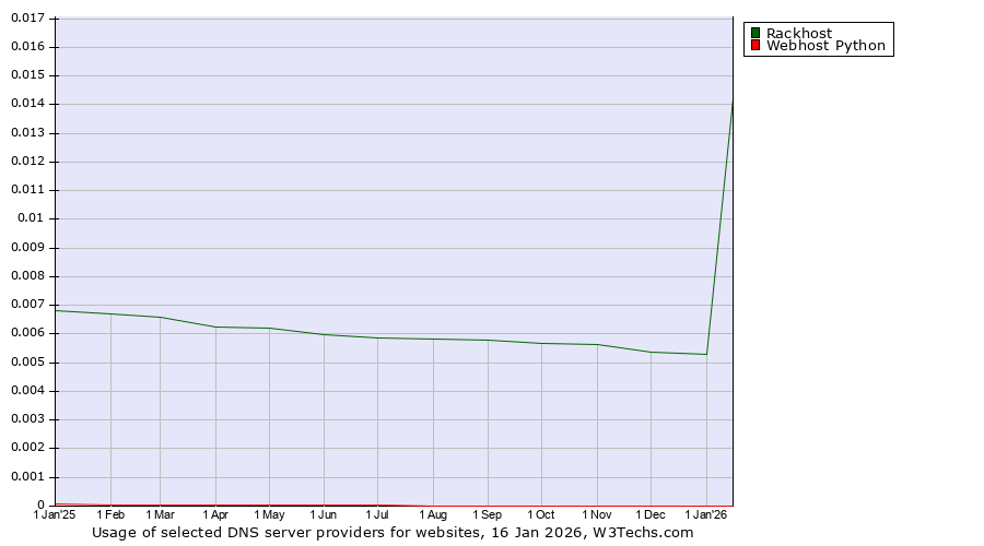 Historical trends in the usage of Rackhost vs. Webhost Python
