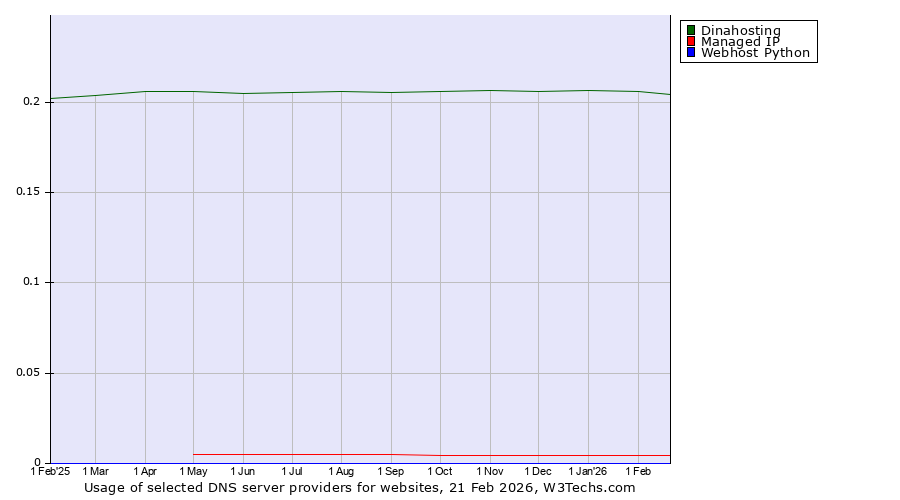 Historical trends in the usage of Dinahosting vs. Managed IP vs. Webhost Python