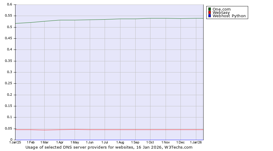 Historical trends in the usage of One.com vs. Webtasy vs. Webhost Python