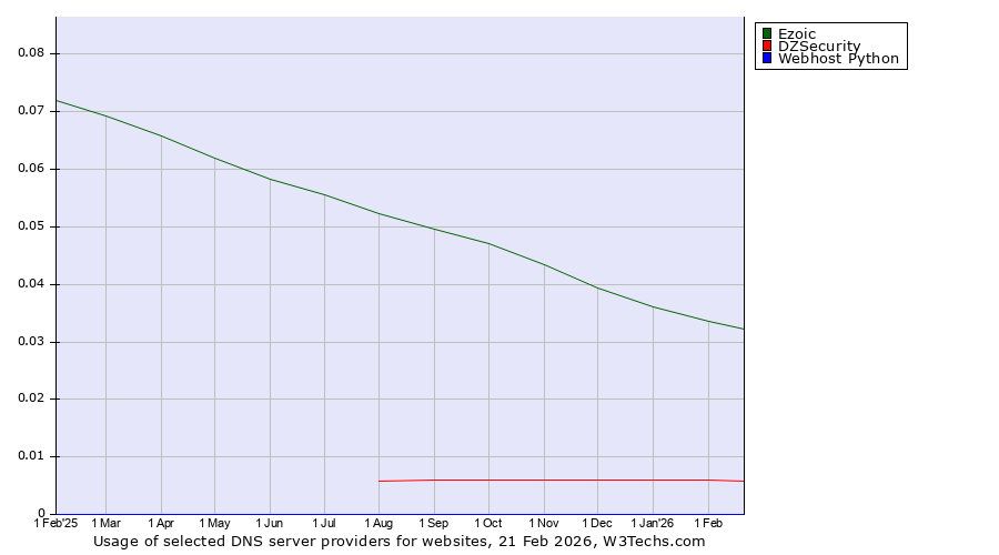 Historical trends in the usage of Ezoic vs. DZSecurity vs. Webhost Python