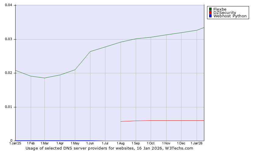 Historical trends in the usage of Flexbe vs. DZSecurity vs. Webhost Python