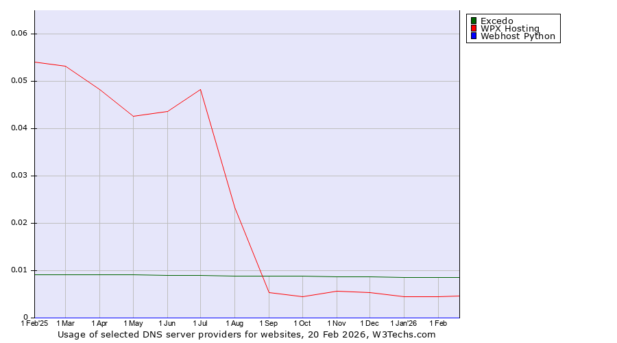 Historical trends in the usage of Excedo vs. WPX Hosting vs. Webhost Python