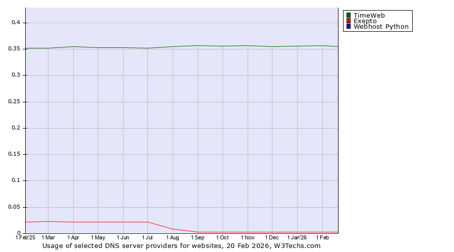Historical trends in the usage of TimeWeb vs. Exepto vs. Webhost Python