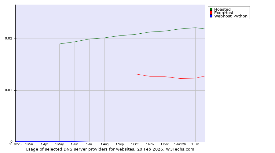 Historical trends in the usage of Hoasted vs. ExonHost vs. Webhost Python