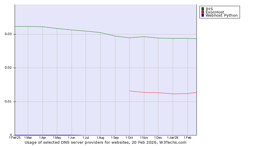 Historical trends in the usage of IHS vs. ExonHost vs. Webhost Python