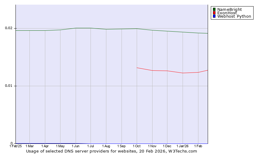 Historical trends in the usage of NameBright vs. ExonHost vs. Webhost Python