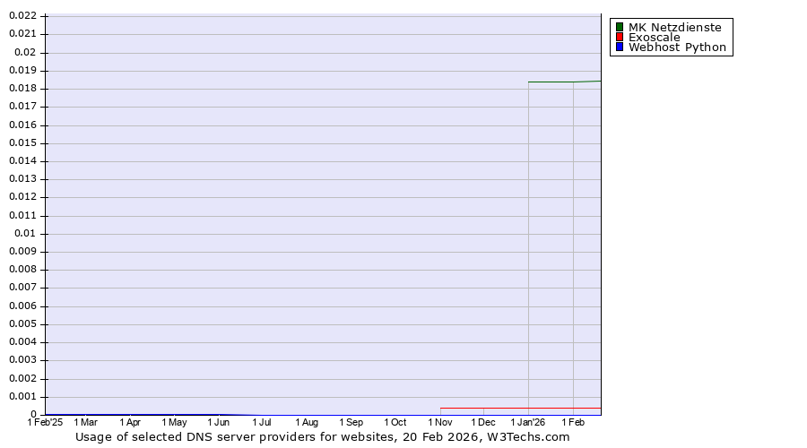 Historical trends in the usage of MK Netzdienste vs. Exoscale vs. Webhost Python