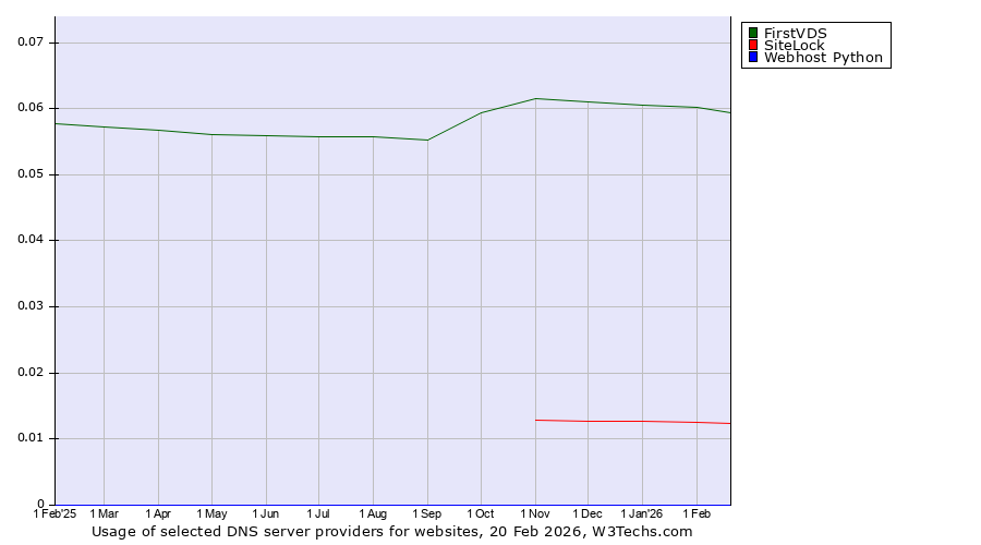 Historical trends in the usage of FirstVDS vs. SiteLock vs. Webhost Python