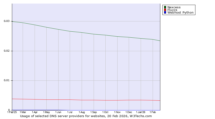 Historical trends in the usage of Nexcess vs. Fluccs vs. Webhost Python